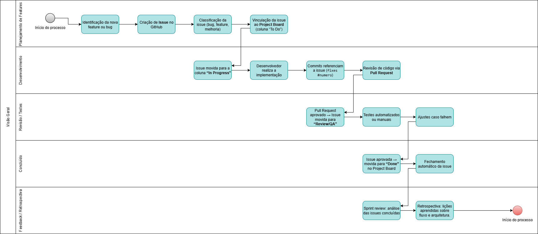 BPMN (GitHub Projects + Kanban) - G5