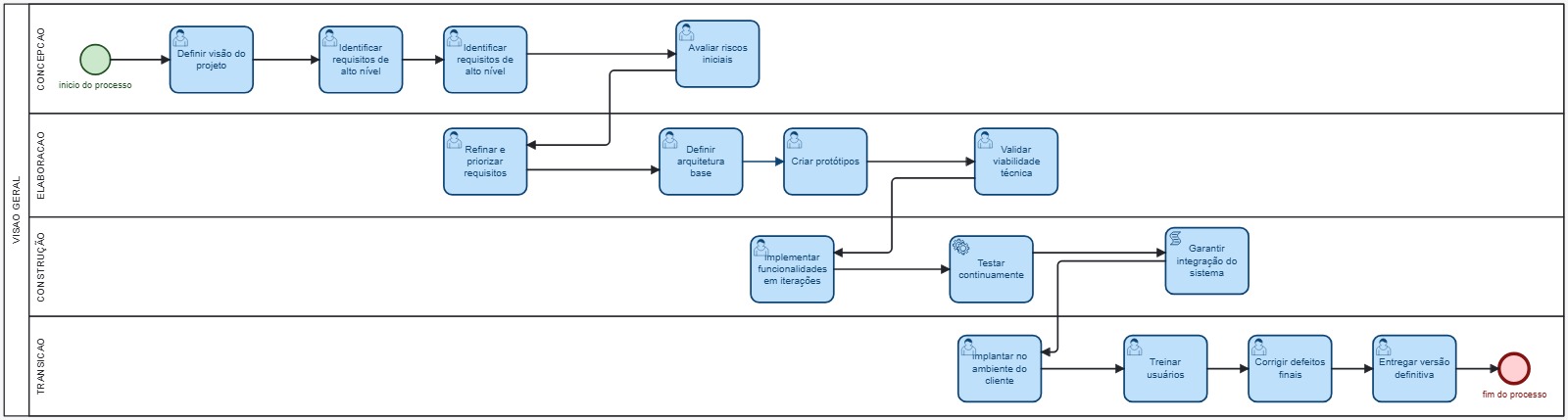 BPMN Unified Process - G5