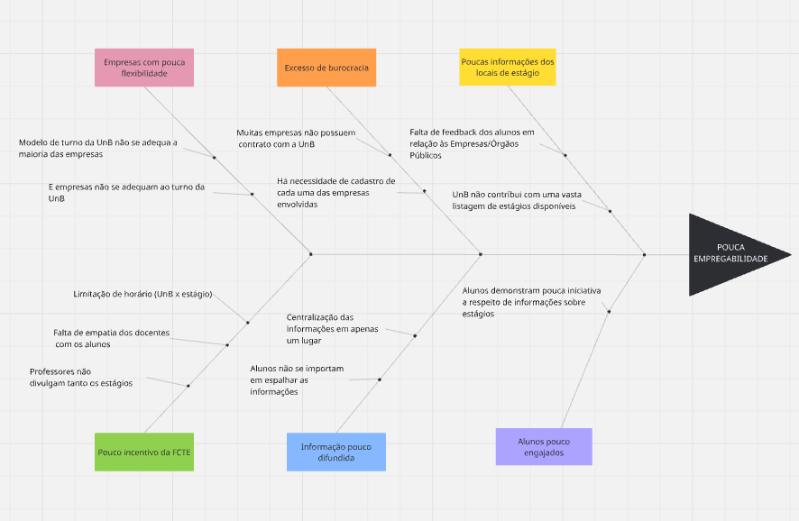 Diagrama de causa e efeito